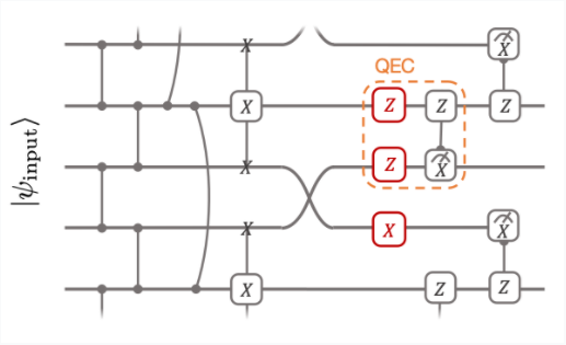 Circuit diagram for a quantum convolutional neural network.