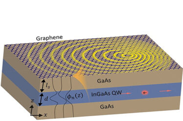 Illustration shows a thin-film material composed of layers of gallium-arsenide and indium-gallium-arsenide, overlaid with a layer of graphene.