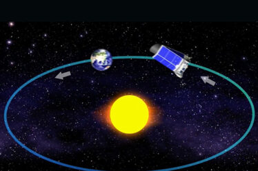 NASA’s Kepler Space Telescope orbits the Sun in concert with the Earth, slowly drifting away from Earth.