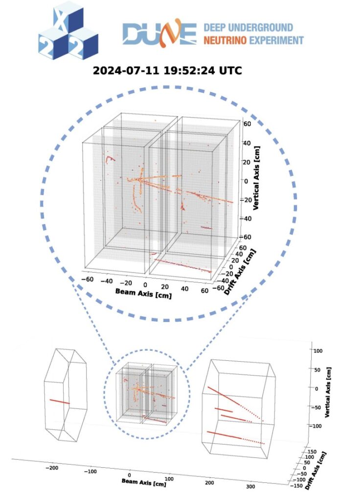 Graphic illustration of a candidate neutrino interaction recorded by the 2×2 detector highlighting the four internal detector modules and native 3D imaging capability.