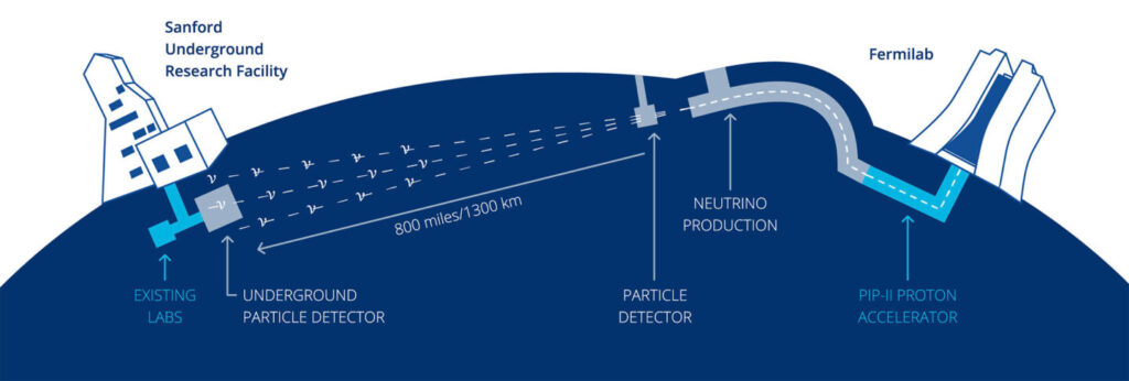 Graphic illustrating the beam neutrinos going from Fermilab to SURF in South Dakota.