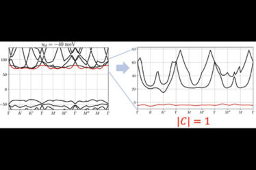 Diagram showing an interaction-induced topological